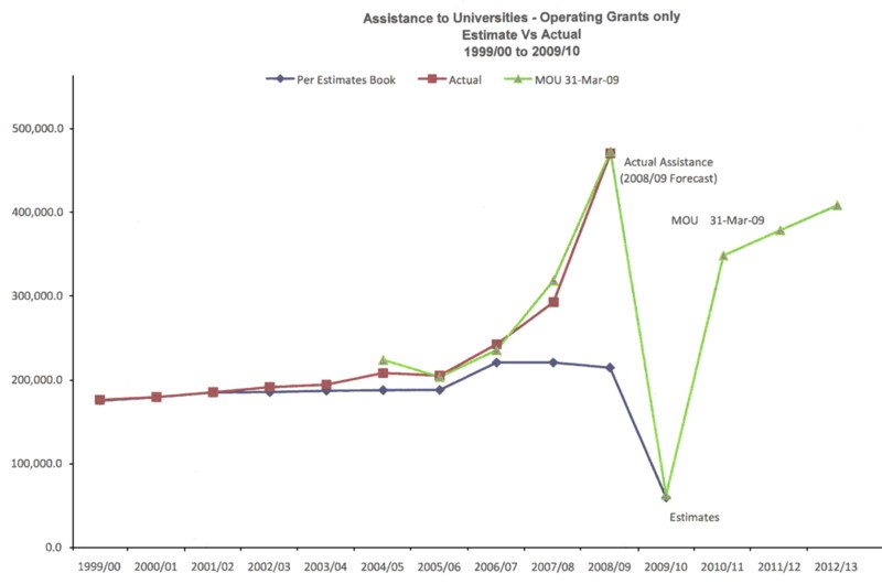 Nova Scotia Financial Review, Aug. 2009: Chart 1, University Assistance 1999-2000 to 2012-2013