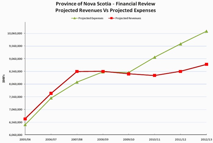 Nova Scotia Financial Review, Aug. 2009: Chart 4, Projected Revenues vs. Expenses, 2009-2010 to 2012-2013