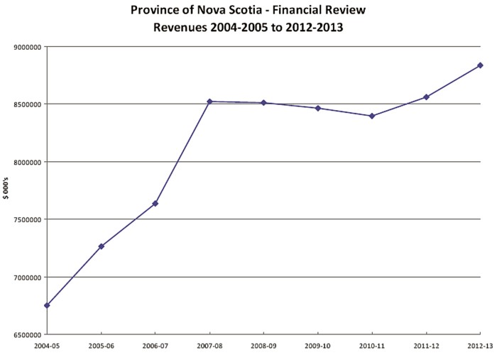 Nova Scotia Financial Review, Aug. 2009: Chart 5, Financial Review revenue projections to 2012-2013