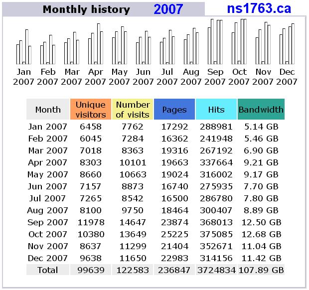 2007 Traffic Report, this website ns1763.ca