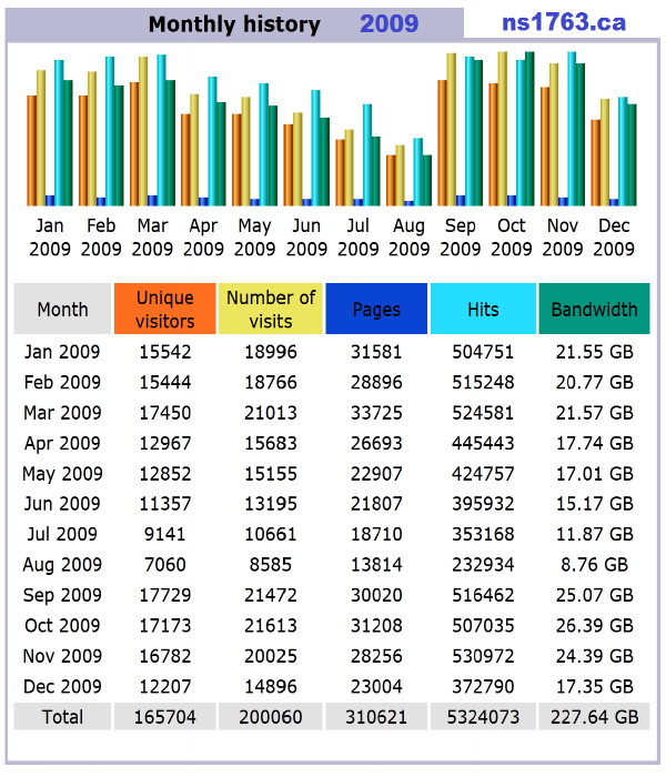 2009 Traffic Report, this website ns1763.ca