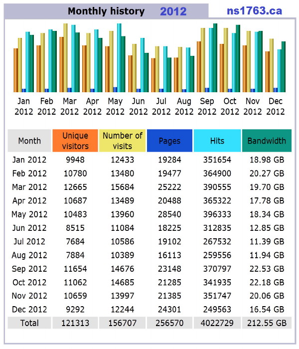 2012 Traffic Report, this website ns1763.ca